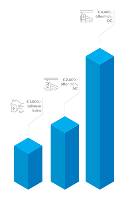 Vergleich Ladekosten Daheim und Öffentlich