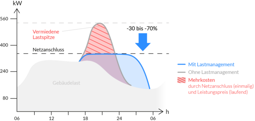 Dynamisches Lastmanagement Dynamisches Lastmanagement